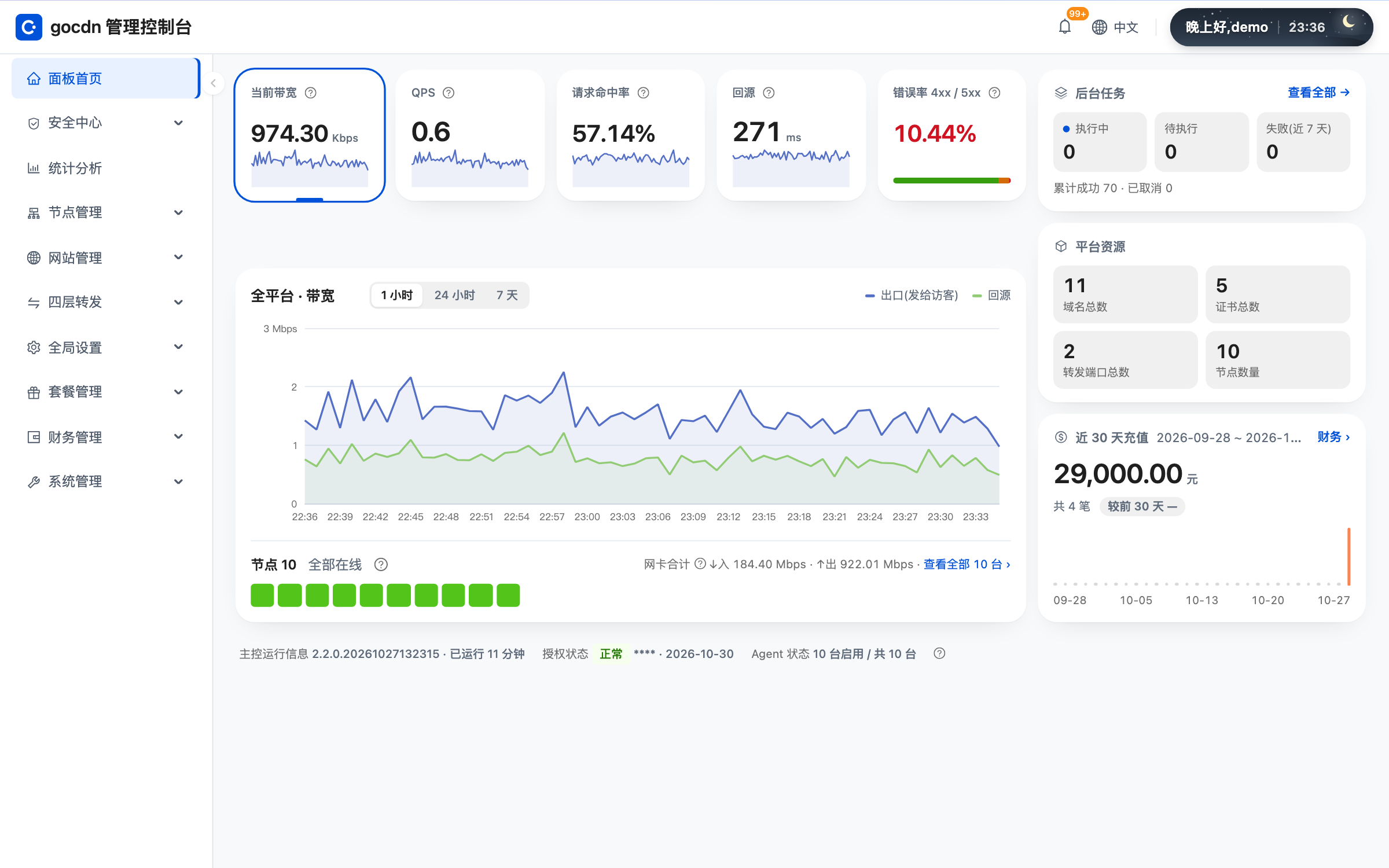 Console Home: node and traffic overview after login