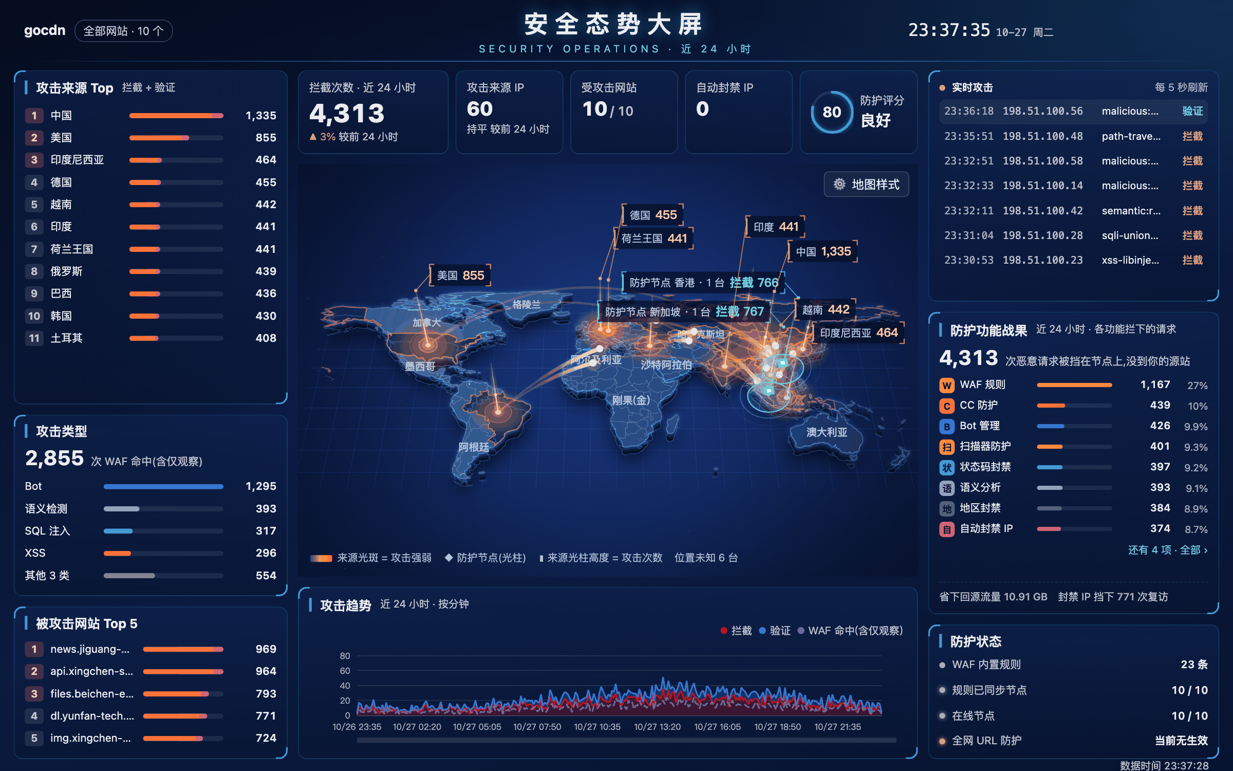 gocdn security posture screen: attack map, live attacks, protection results